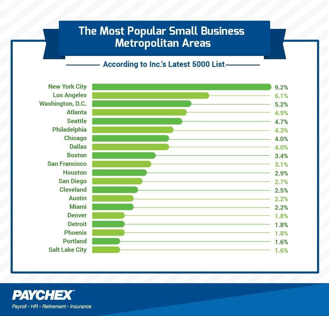 The Best Small Businesses Analyzing the Inc. Annual 5000 List